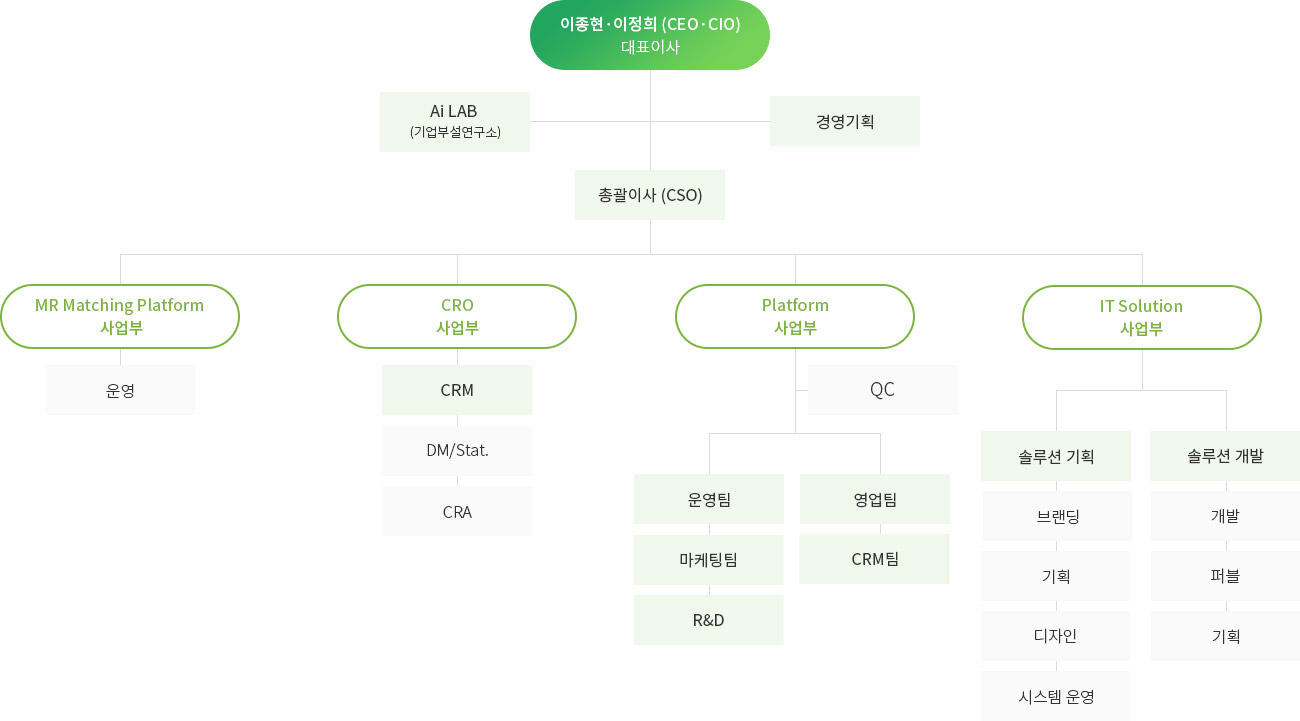 Organization chart